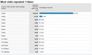 Google Analytics Visitor Loyalty