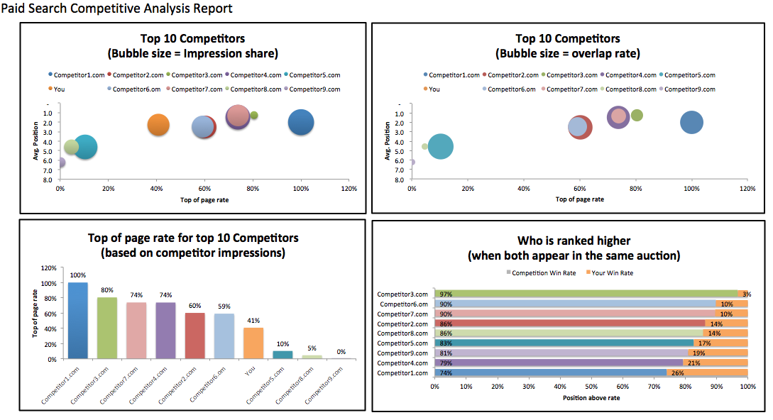 Paid Search Competitive Analysis Report Template excel Download By Data Be Driven